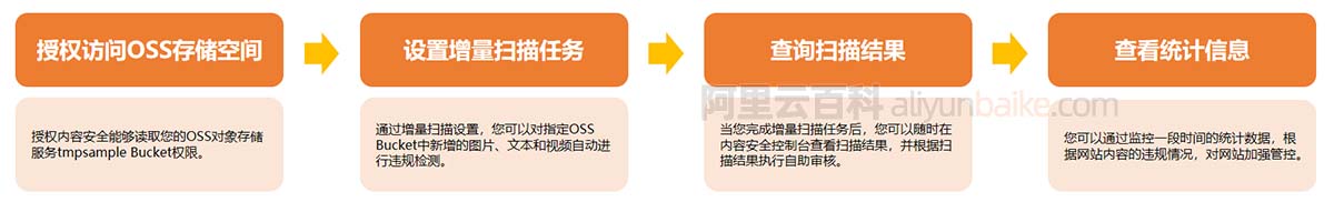 阿里云内容安全OSS违规检测