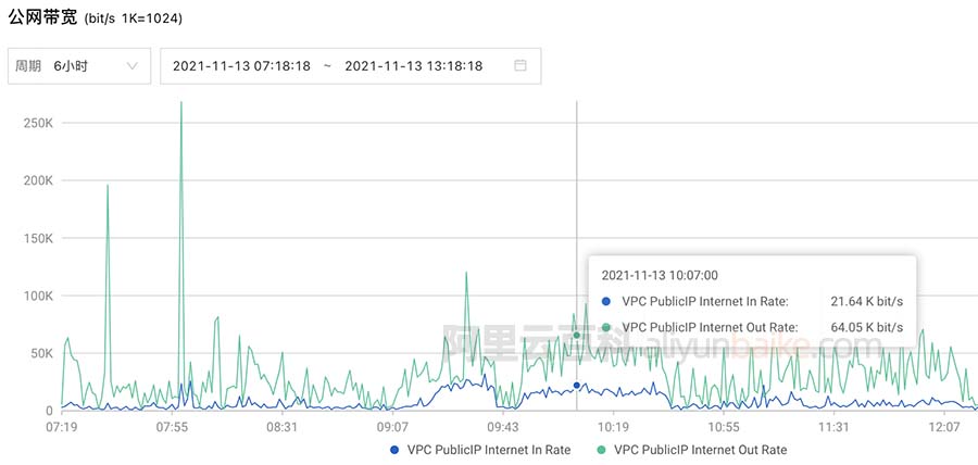 阿里云服务器公网带宽监控