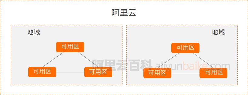 阿里云服务器地域和可用区关系