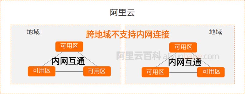 阿里云服务器内网互通连接