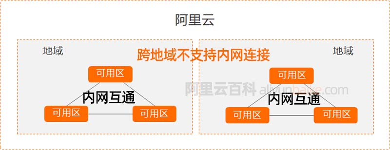 阿里云服务器内网互通连接