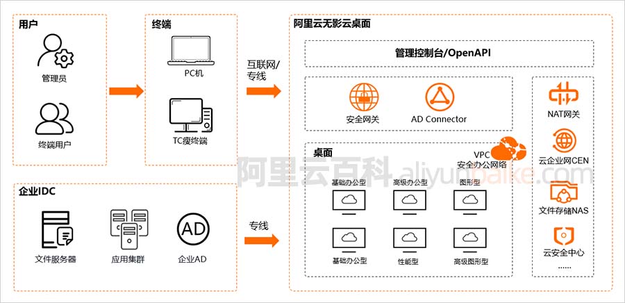 阿里云无影云桌面架构