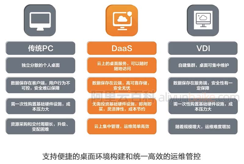 无影云桌面、传统PC及VDI区别对比