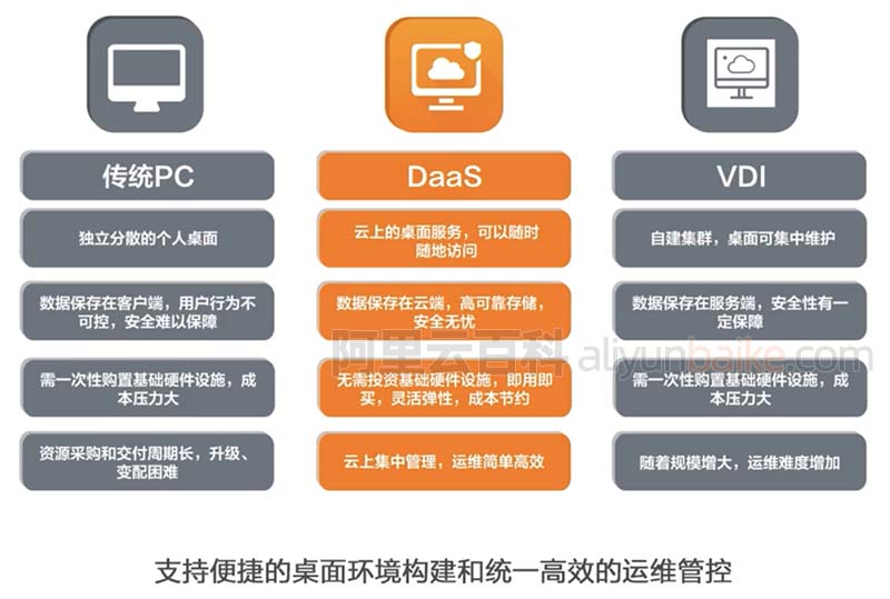 无影云桌面、传统PC及VDI区别对比