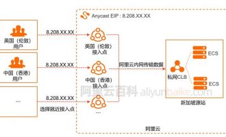 阿里云Anycast EIP是什么？和弹性公网EIP有什么区别？