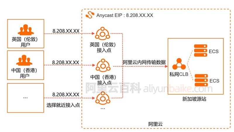 阿里云Anycast EIP