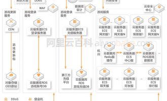 阿里云服务器搭建游戏服务器可以吗？再合适不过了