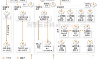 阿里云服务器搭建游戏服务器可以吗？再合适不过了