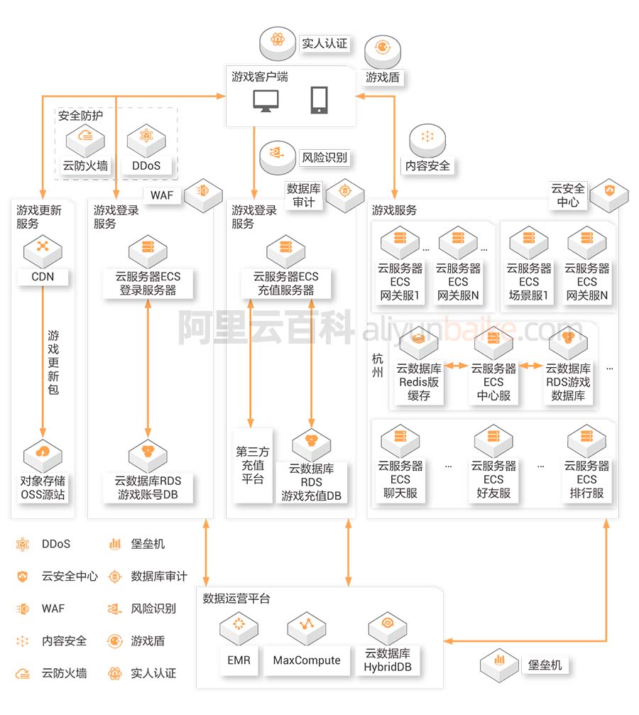 阿里云游戏服务器架构