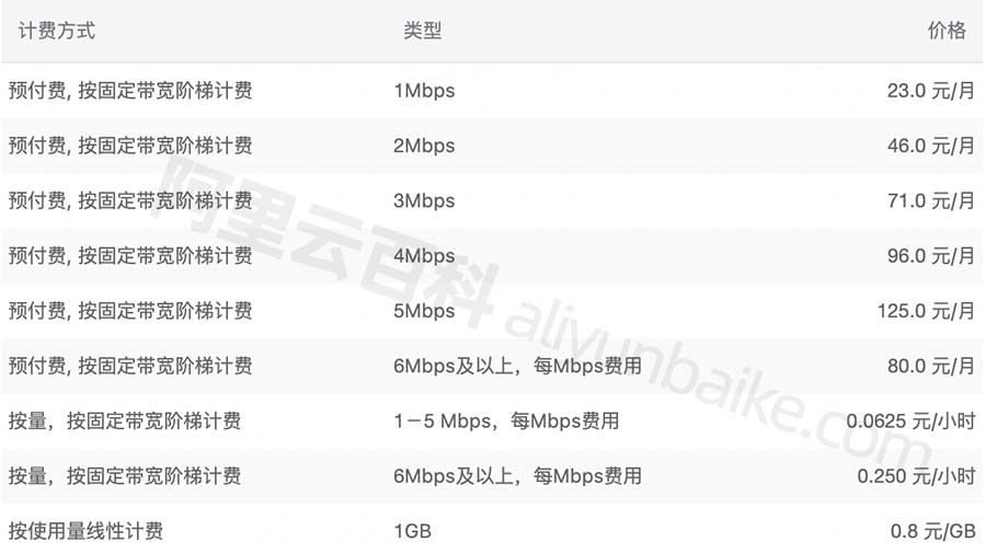 2022阿里云服务器带宽价格