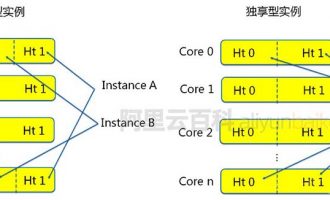 一看就懂：阿里云服务器ECS共享型和独享型性能区别对比