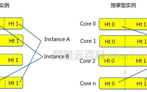 一看就懂：阿里云服务器ECS共享型和独享型性能区别对比