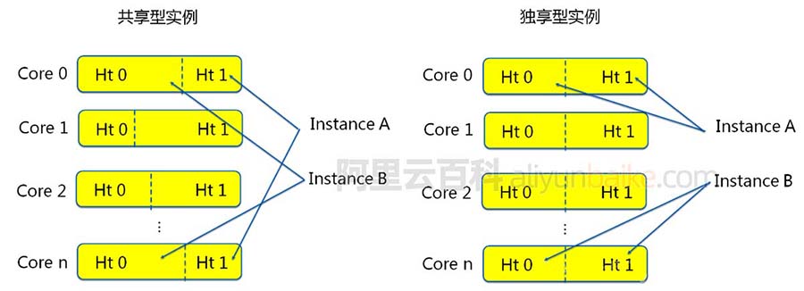 阿里云服务器共享和独享