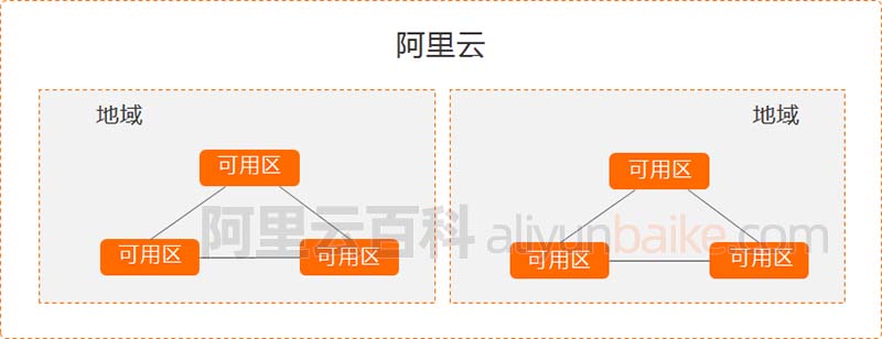 阿里云服务器地域和可用区关系