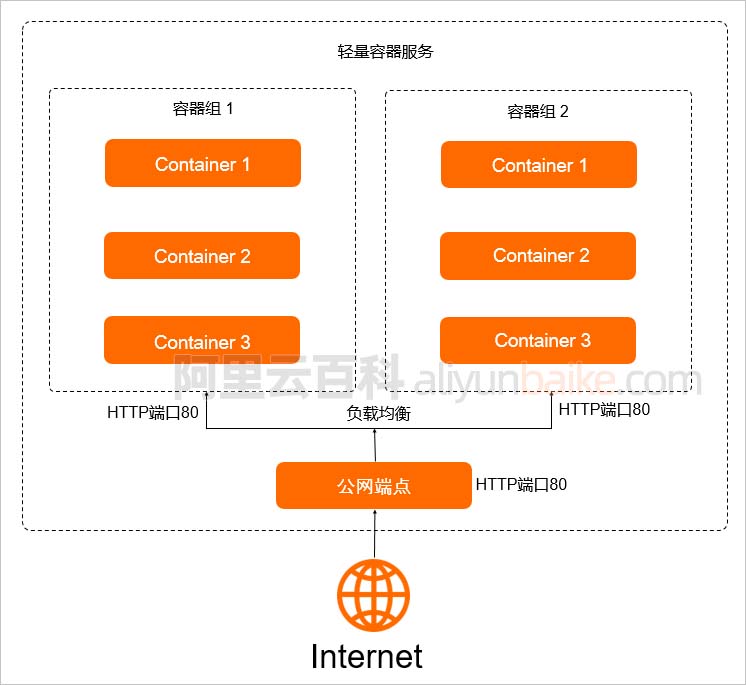 阿里云轻量容器服务架构图