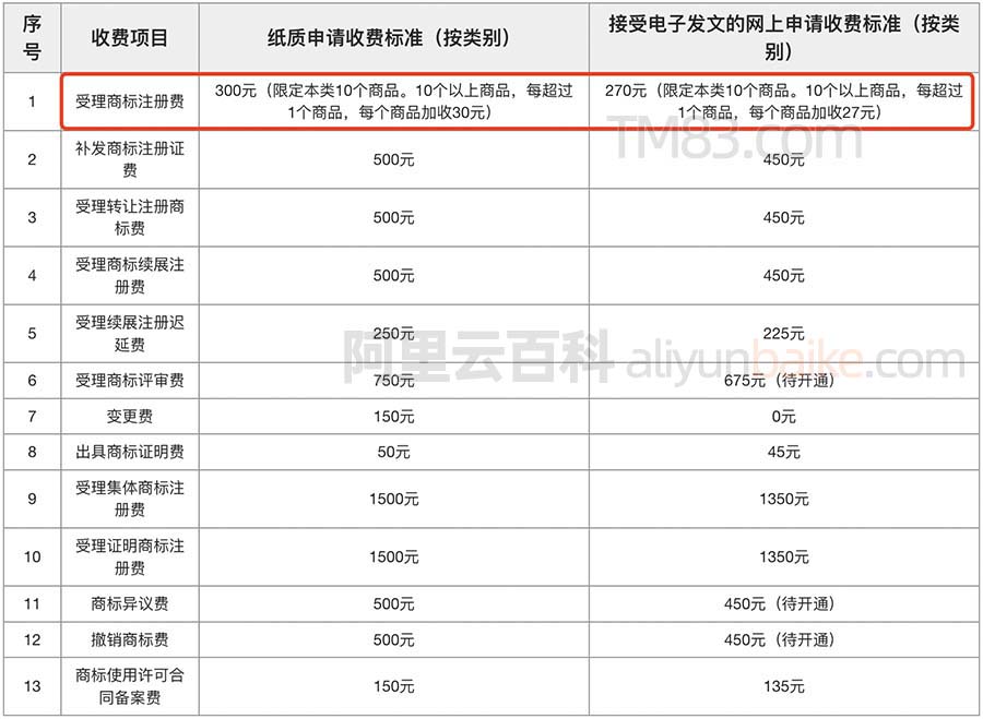 商標(biāo)局商標(biāo)注冊規(guī)費