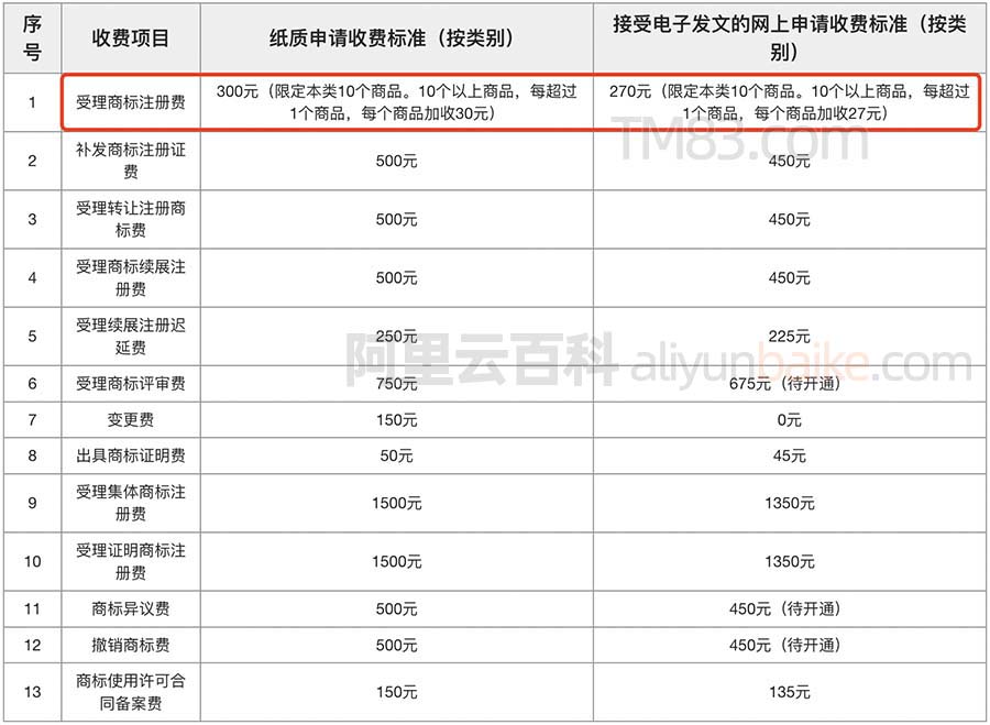 商标局商标注册规费