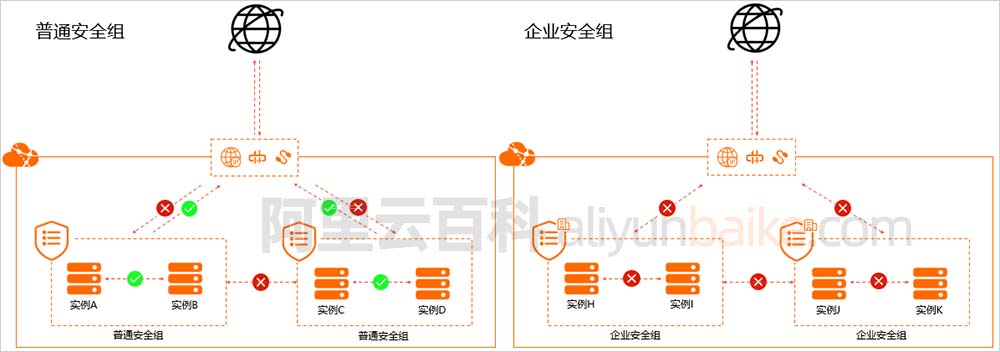 阿里云普通安全组和企业级安全组区别对比