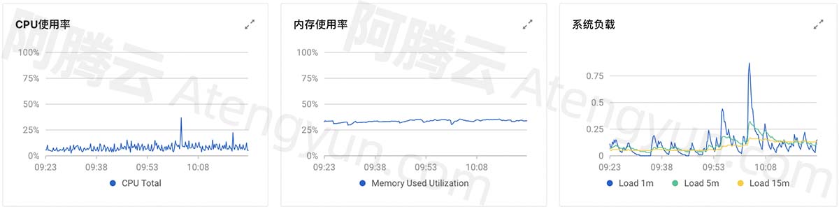 阿里云监控云服务器CPU内存带宽