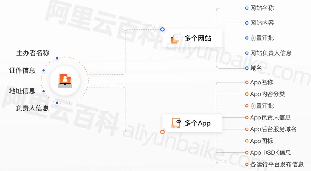 APP备案和网站备案