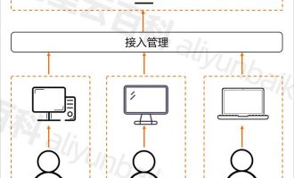 什么是无影云电脑？使用阿里云无影云电脑做什么？