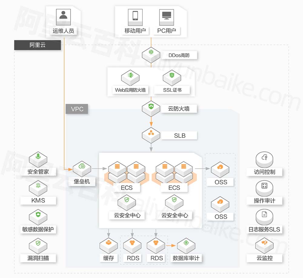 云安全中心等保2.0架构图