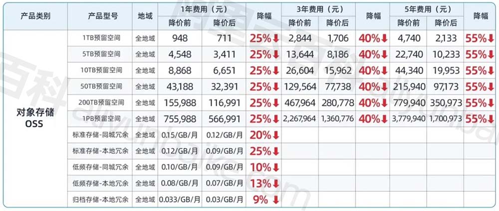 阿里云对象存储OSS降价表