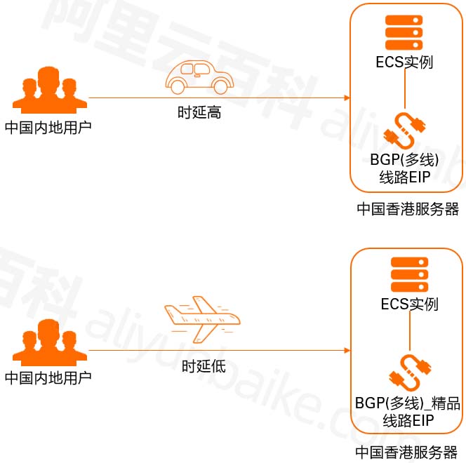 BGP（多线）和BGP（多线）精品区别