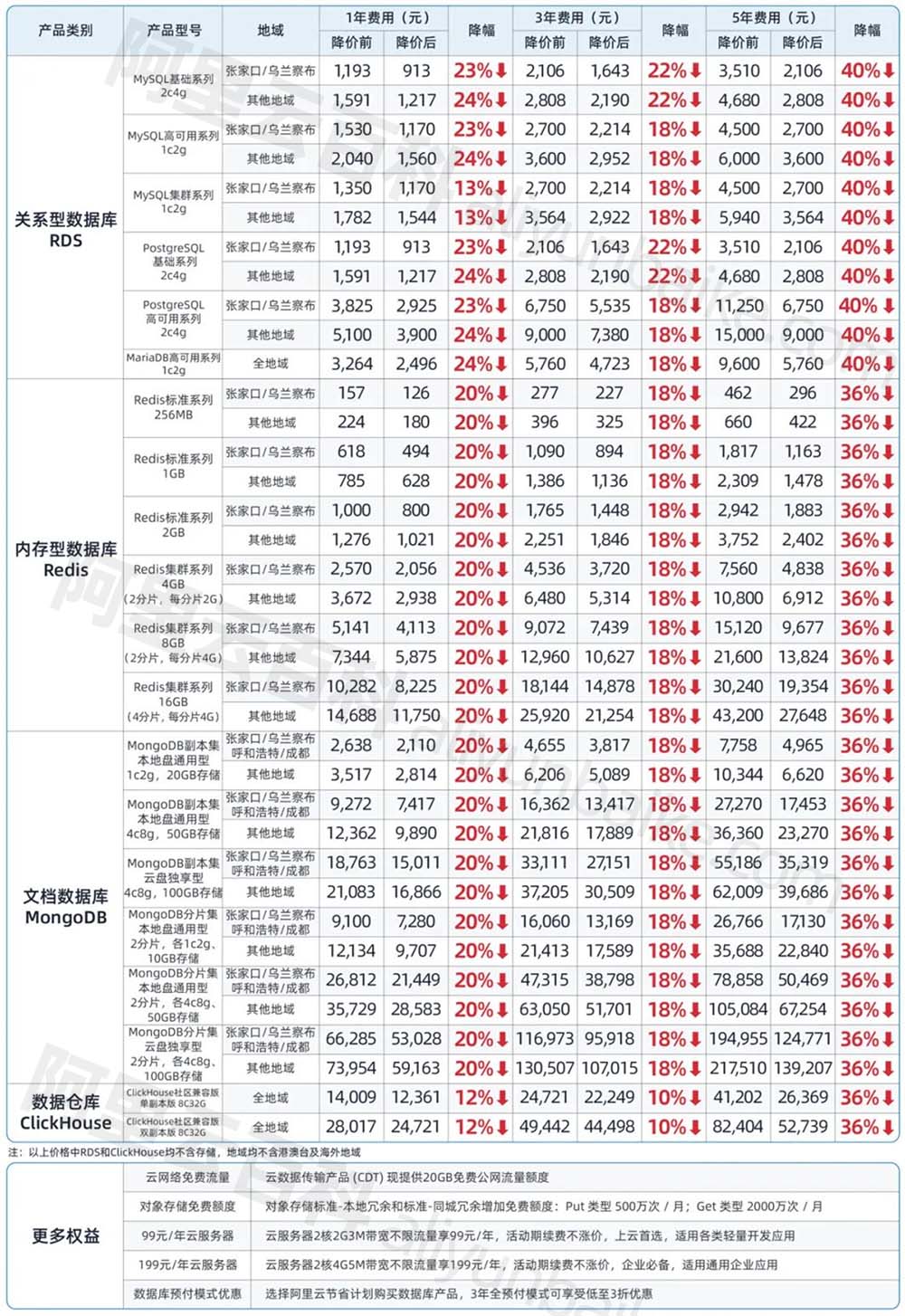 2024阿里云数据库降价