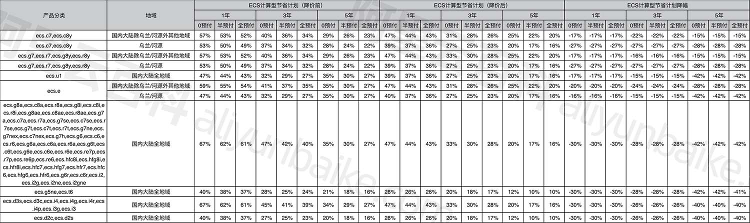 云服务器ECS节省计划降价折扣表