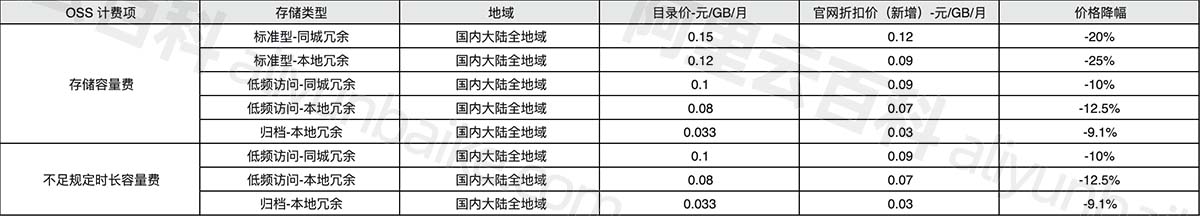 阿里云OSS对象存储按量付费