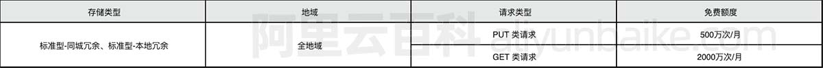 阿里云OSS新增免费请求额度