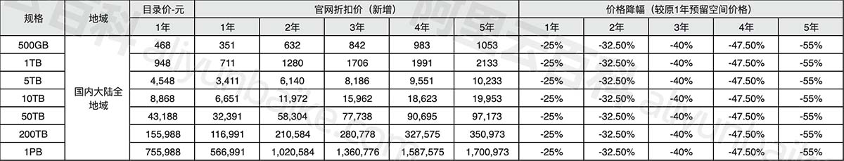 阿里云OSS预留空间价格折扣