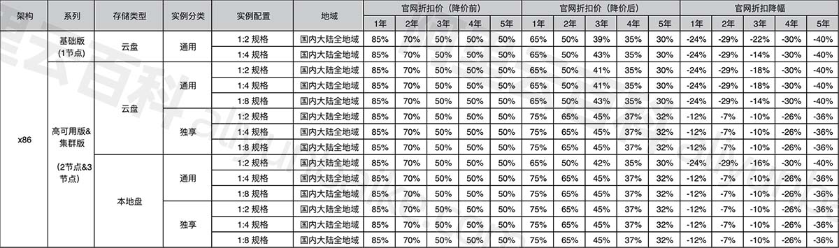 云数据库RDS（MySQL、PostgreSQL、MariaDB）价格下调