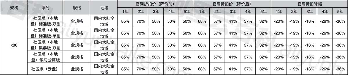 阿里云Redis社区版价格折扣