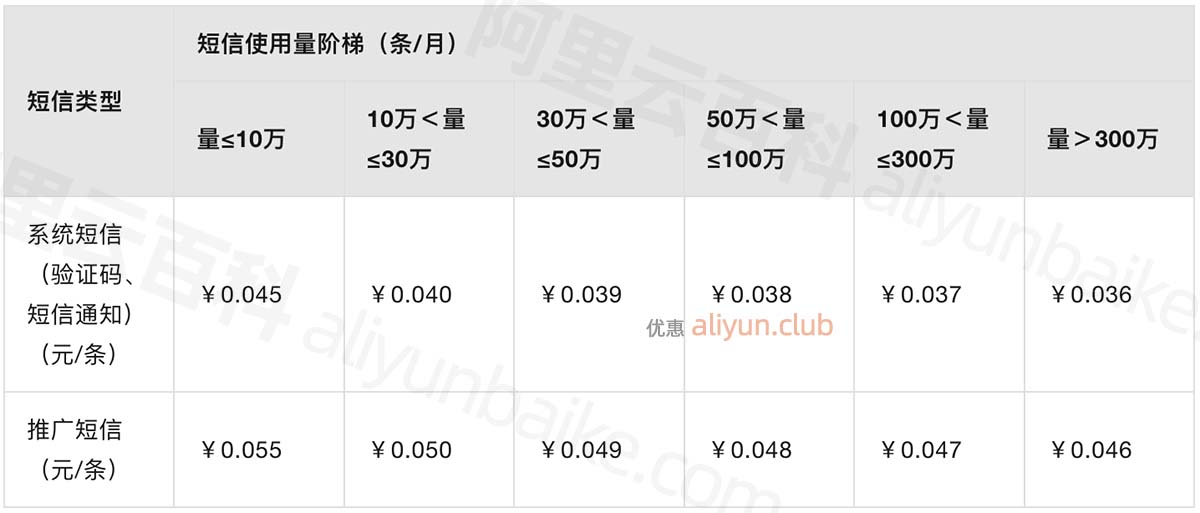 阿里云短信收费价格表
