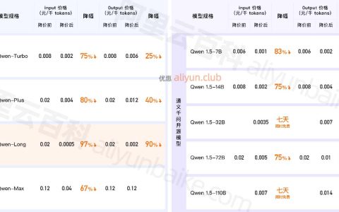 通义千问大模型降价，赠送3600万tokens，1元200万tokens