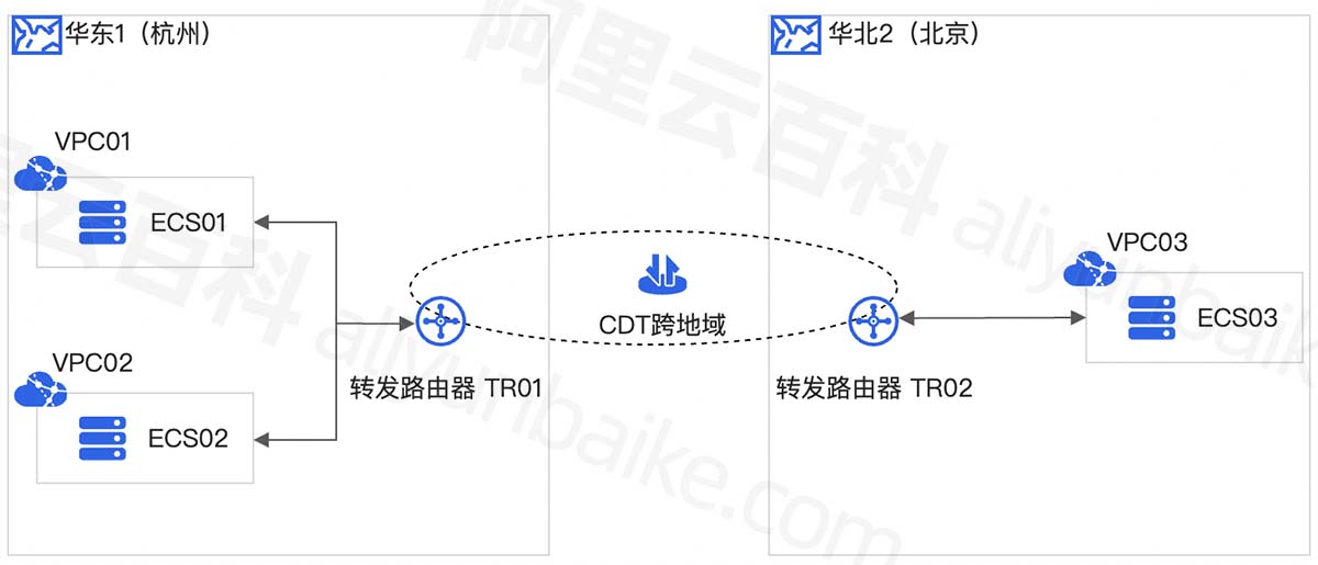 云企业网同地域和跨地域、不同VPC之间的私网互通