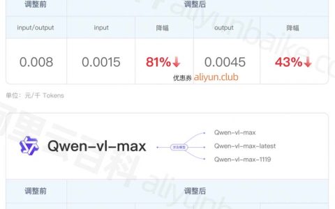 阿里云通义千问视觉理解模型全线降价超80%，最低价格0.0015/千tokens