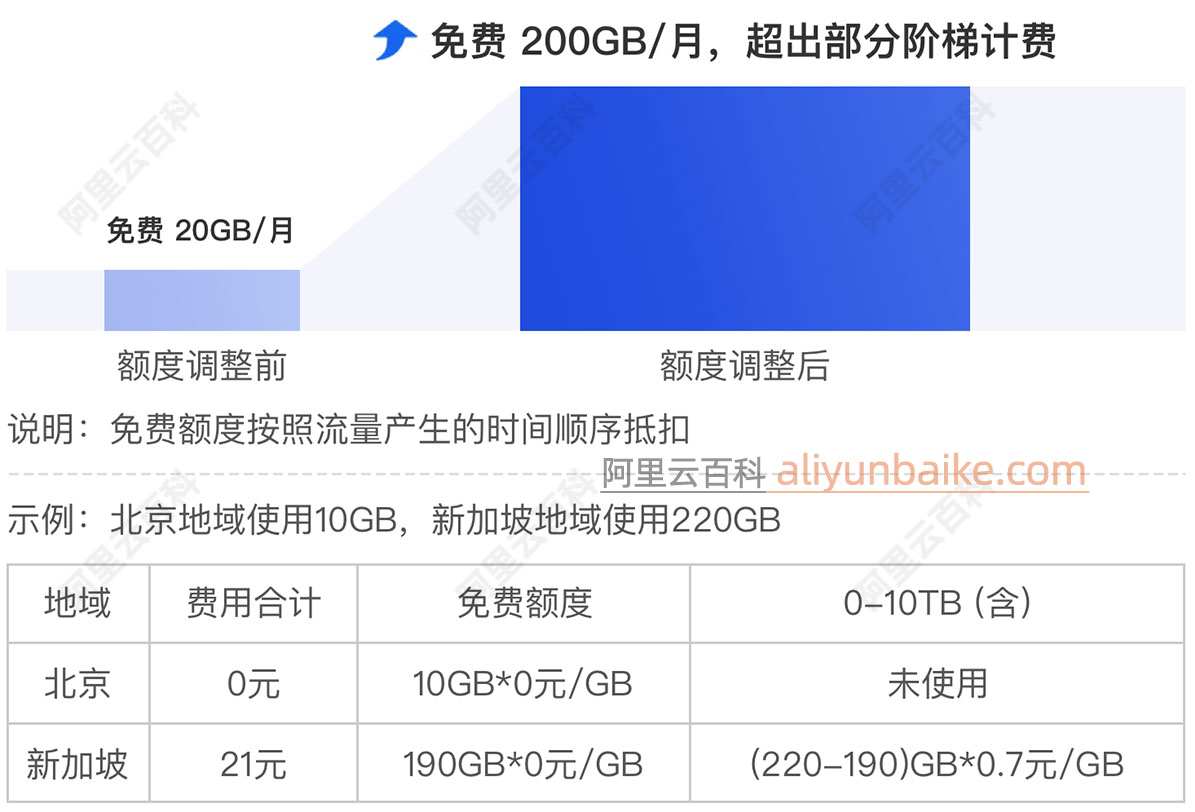 阿里云CDT免费200GB流量计费说明