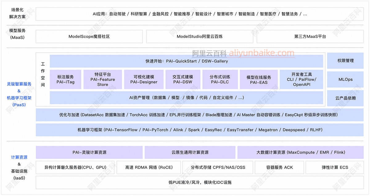 阿里云人工智能平台PAI全解析