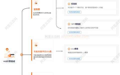 阿里云负载均衡收费标准价格表：实例费+LCU价格+公网网络费用