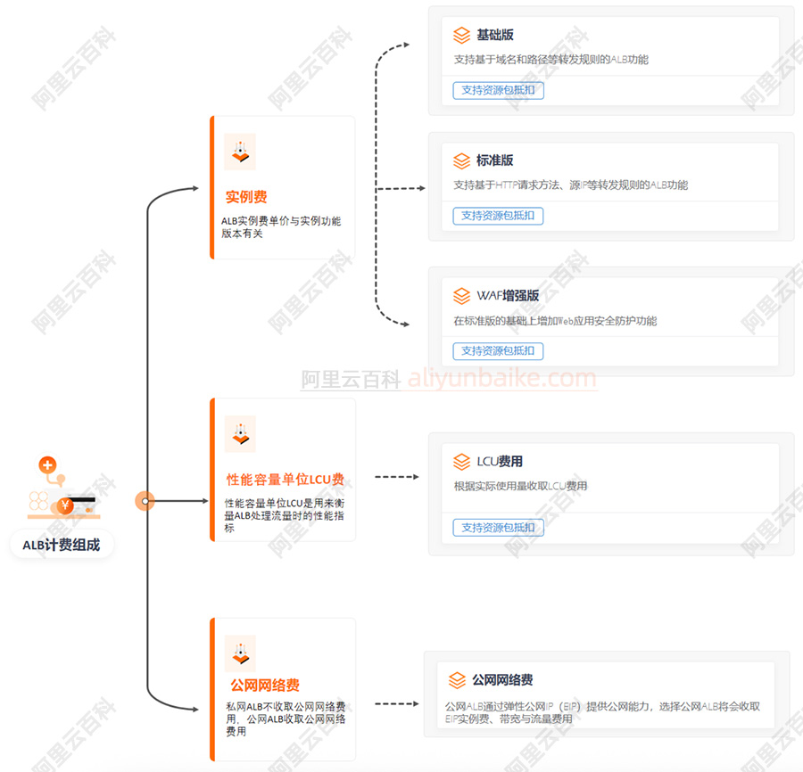阿里云负载均衡ALB计费组成
