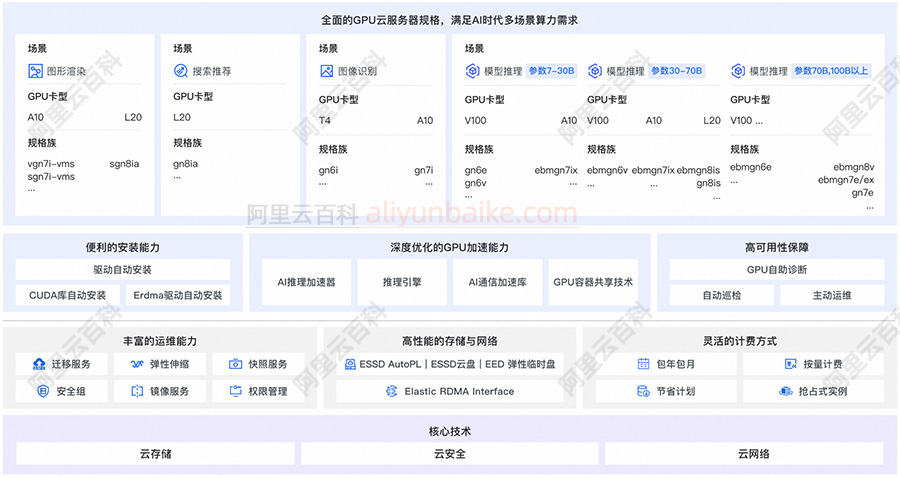 阿里云GPU服务器AI使用场景