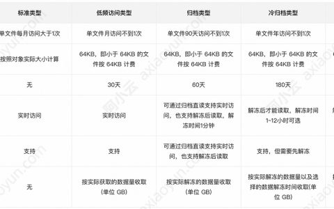对象存储指南：阿里云OSS存储类型标准、低频、归档、冷归档和深度冷归档区别对比