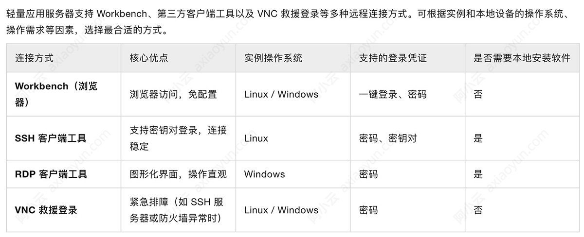 保姆级:阿里云轻量应用服务器使用教程、创建、连接、建站及应用部署全流程 | 阿里云百科